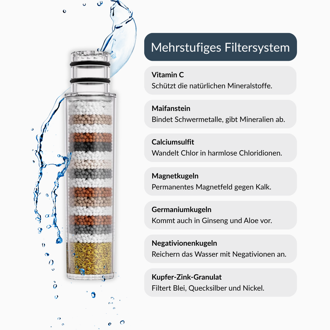 Aufbau des mehrstufigen Aia Pure Ersatzfilters mit Maifanstein, Calciumsulfit, Vitamin C und weiteren Filterstufen