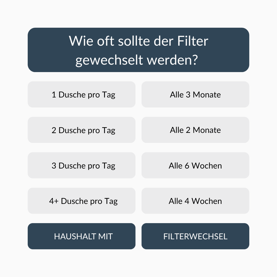 Tabelle mit empfohlenen Filterwechsel-Intervallen je nach Anzahl der Duschen pro Tag