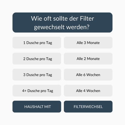 Tabelle mit empfohlenen Filterwechsel-Intervallen je nach Anzahl der Duschen pro Tag